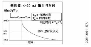 罗斯蒙特压力产品-3051GP智能压力变送器